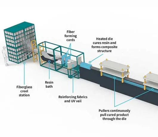 Pultrusion Process Diagram